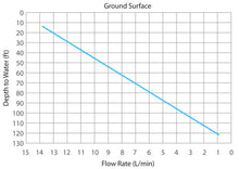 Load image into Gallery viewer, Solinst Model 415- 12V Submersible Pump